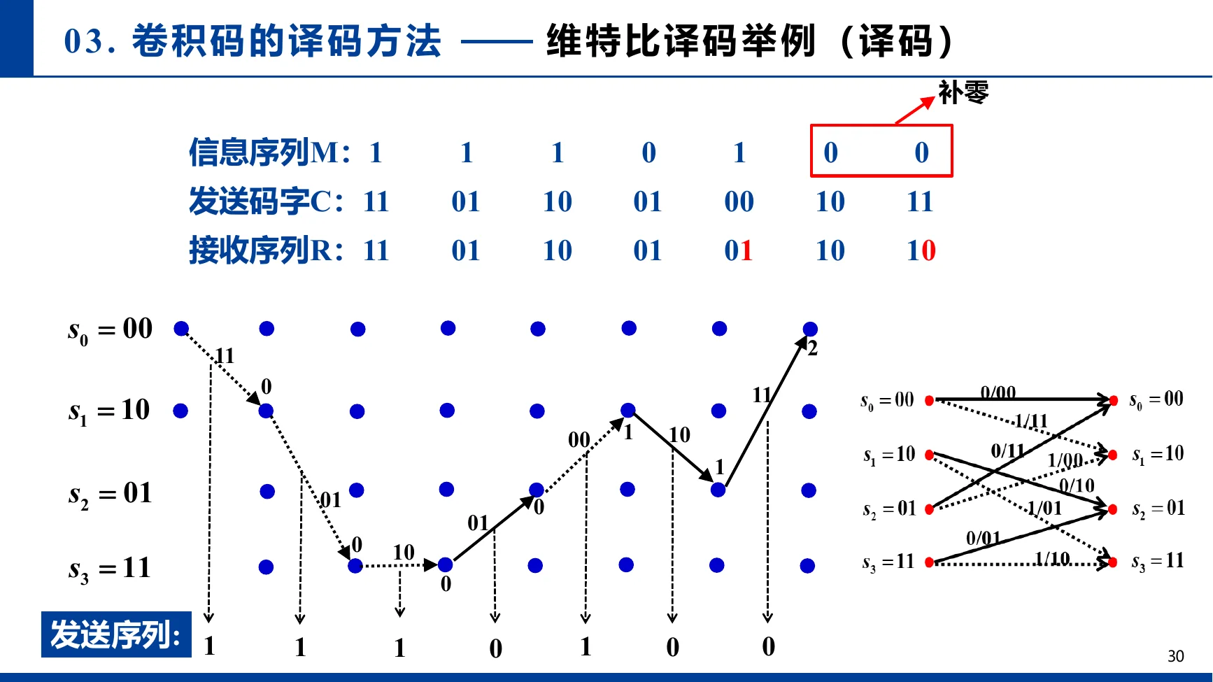 维特比译码回溯