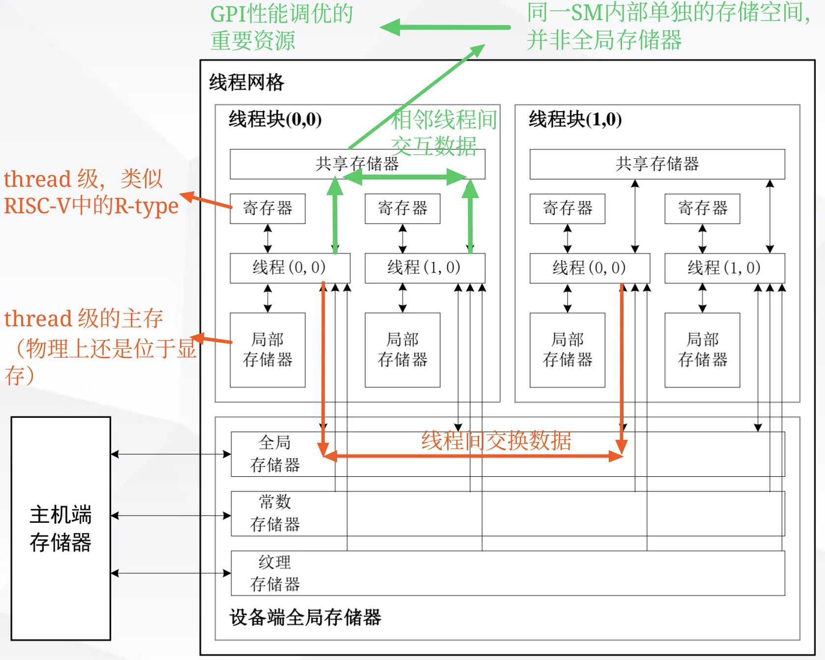 CUDA memory model