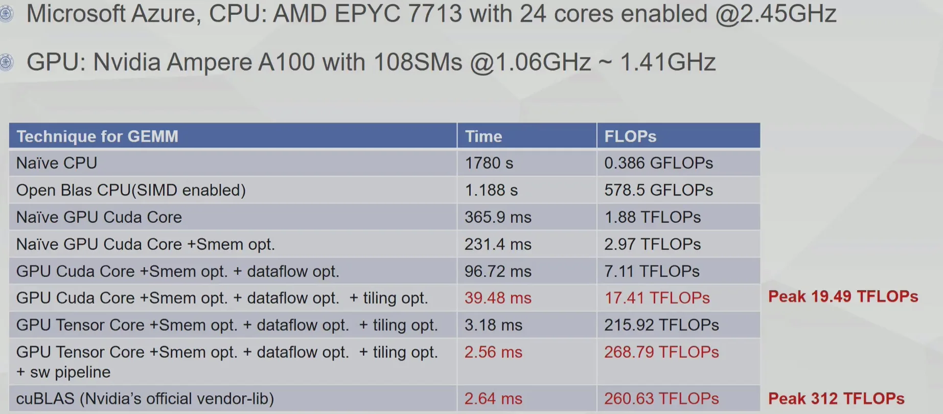 GEMM performance progression