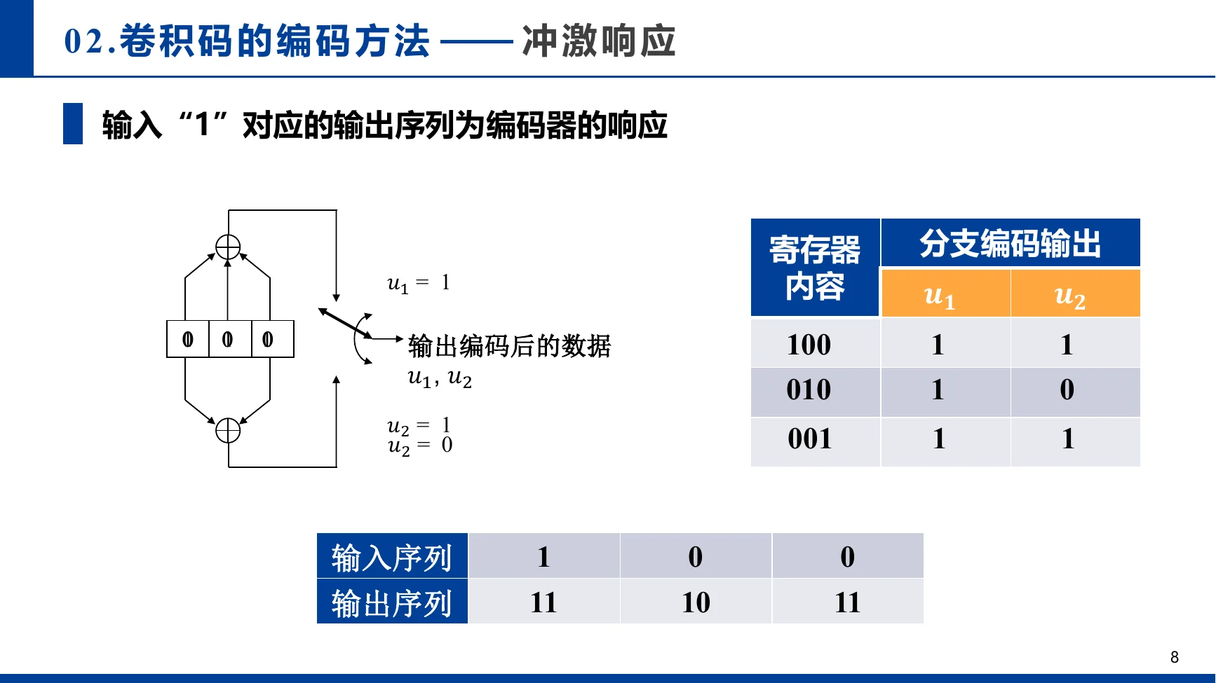 输入 1 的冲激响应