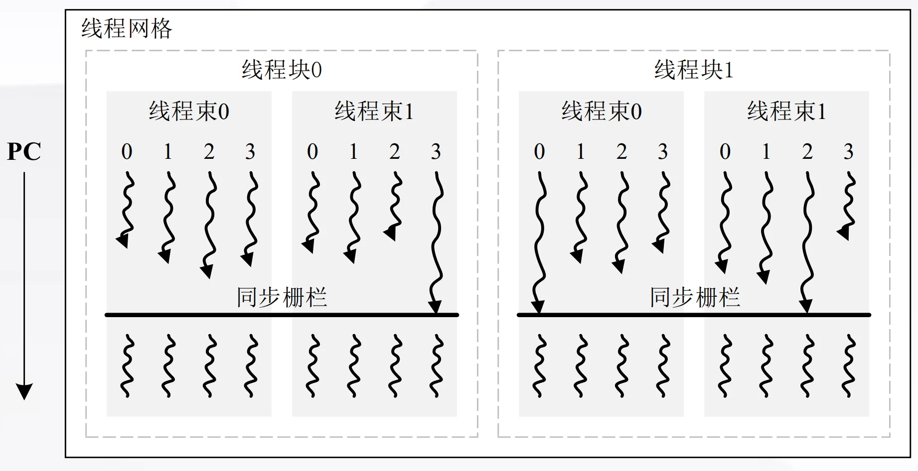 CUDA synchronization