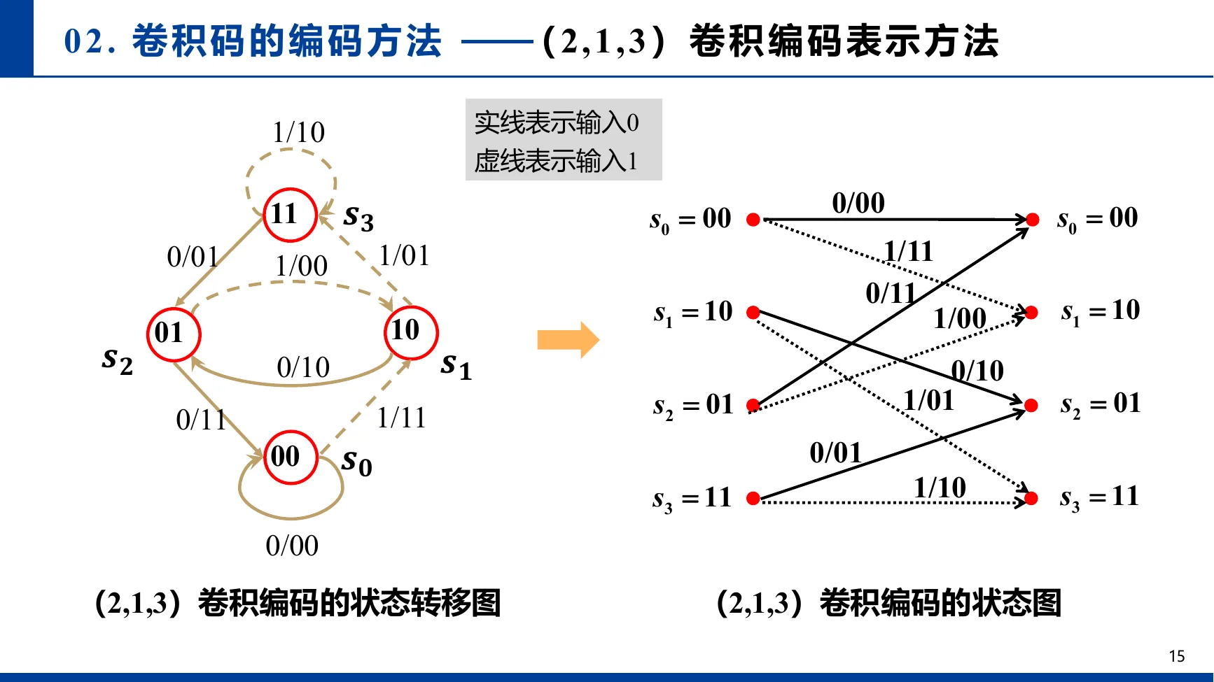 状态转移图与状态图