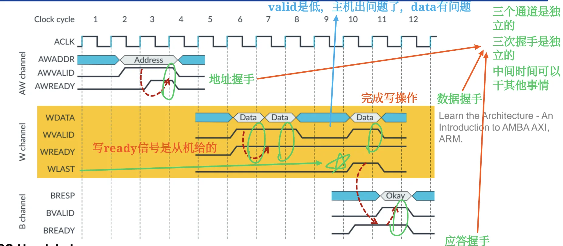 AXI Multiple Write