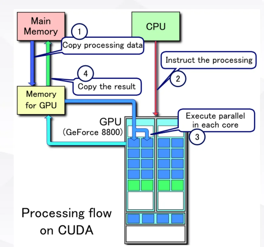 CUDA processing flow